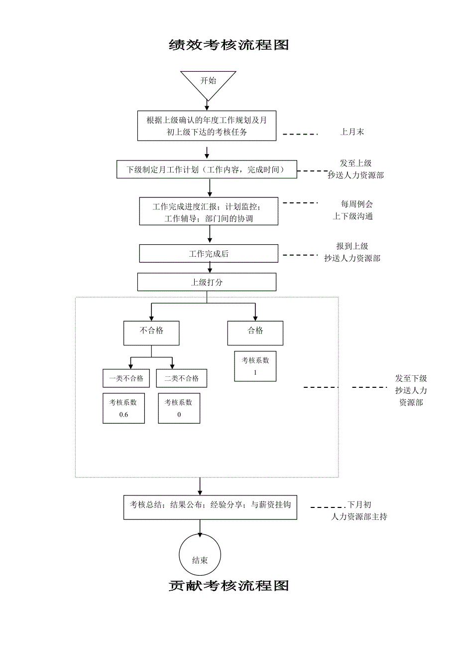 绩效考核流程图_第1页