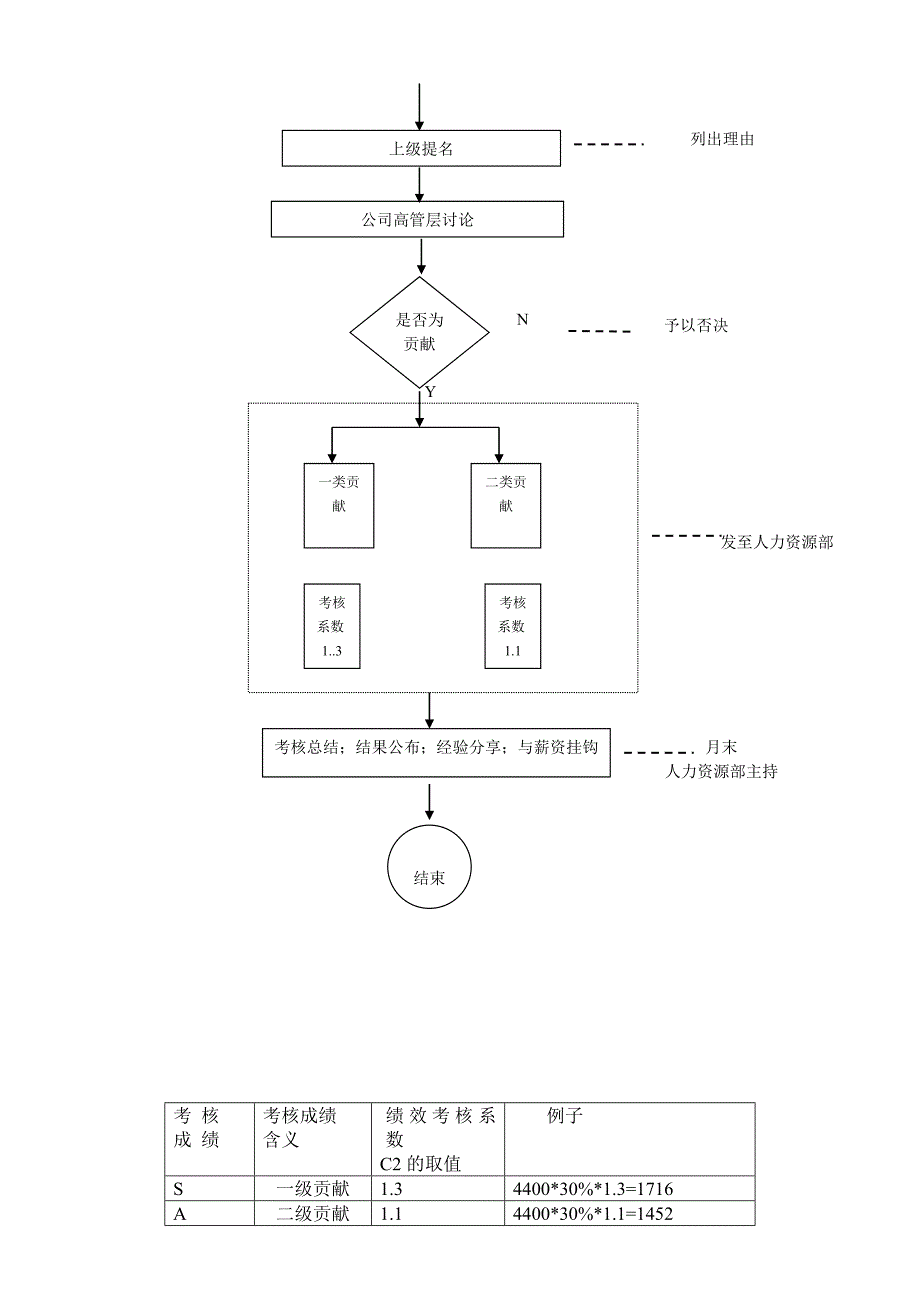 绩效考核流程图_第3页