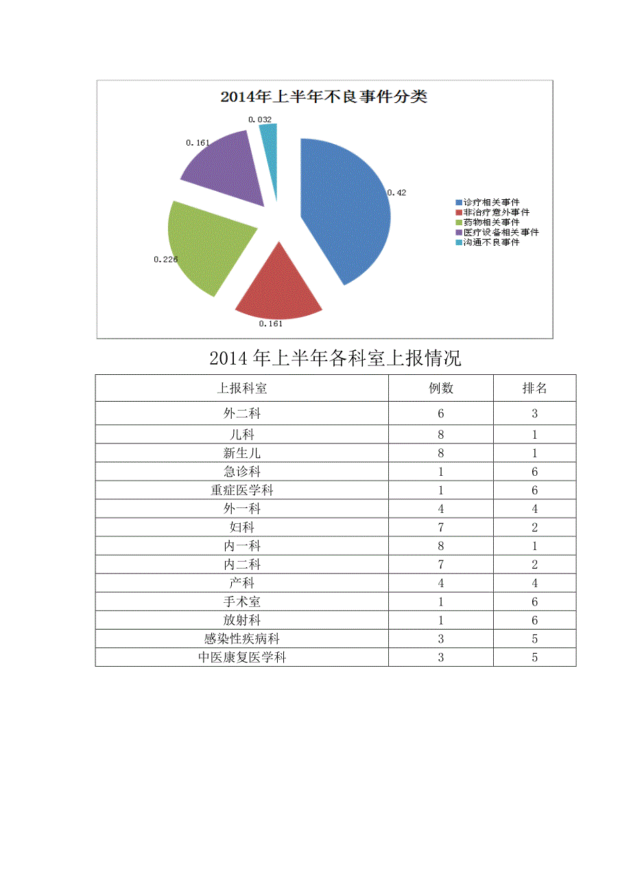 医疗安全不良事件分析报告.doc_第2页