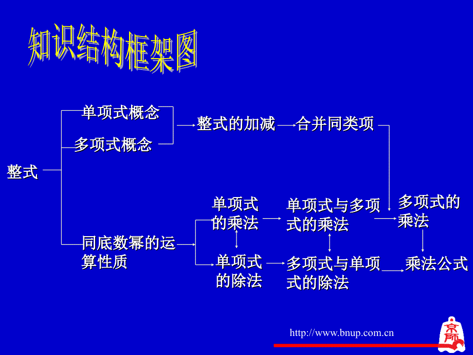 回顾与思考（一）演示文稿_第2页