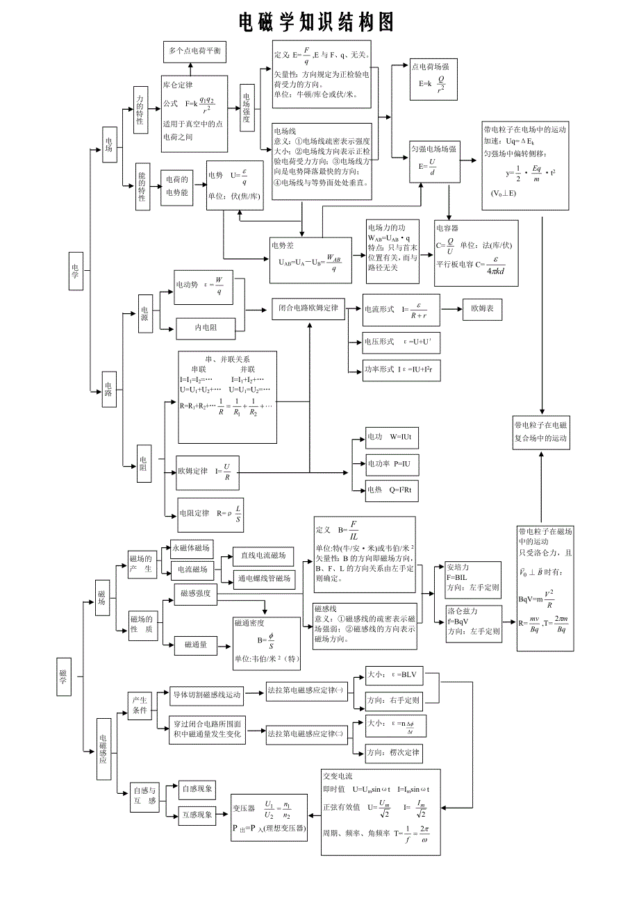 高中物理知识网络图_第3页