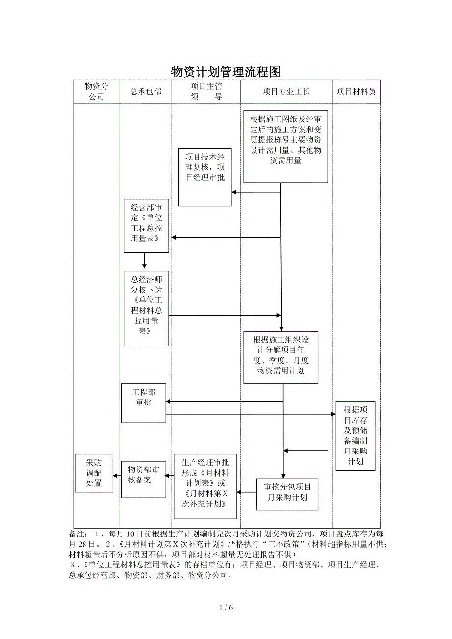 物资计划管理流程图_第1页
