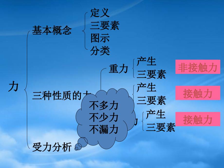 湖北省荆州市高一物理力小结课件新课标人教_第2页