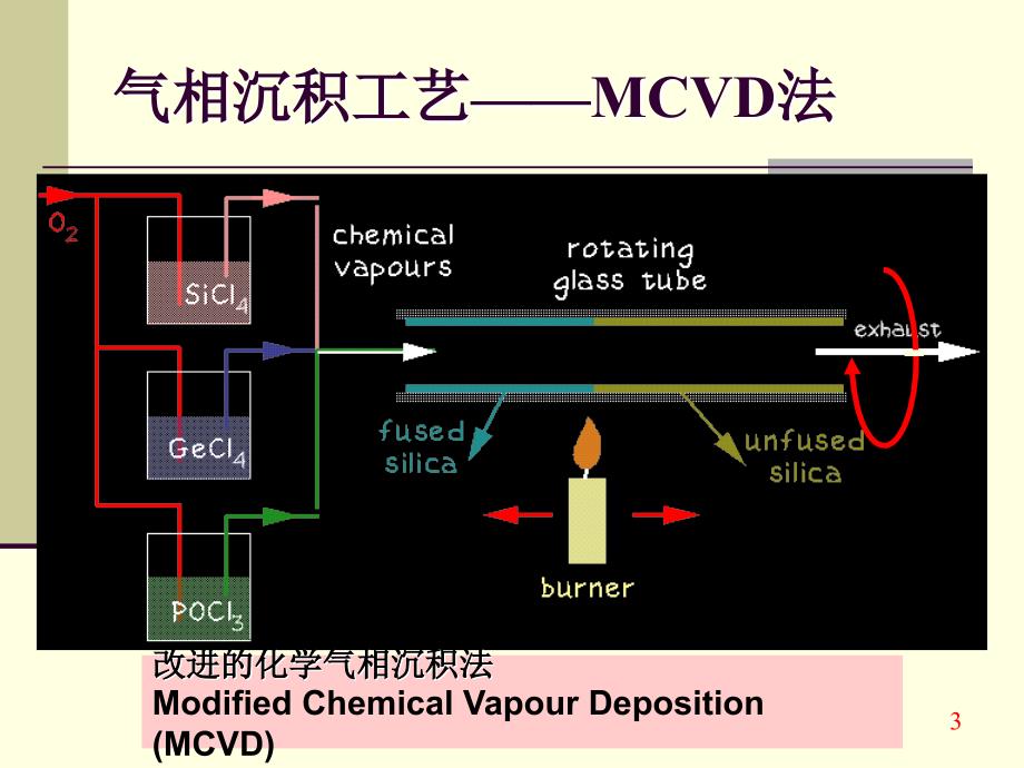 光纤光缆制造工艺PPT课件_第2页