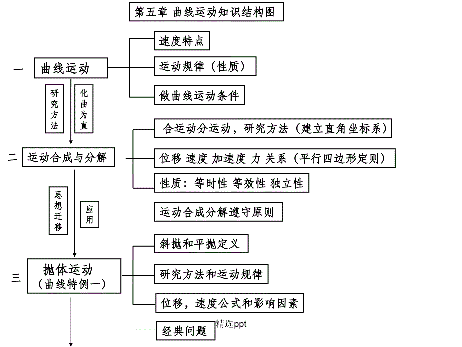 第五章曲线运动知识结构图_第1页