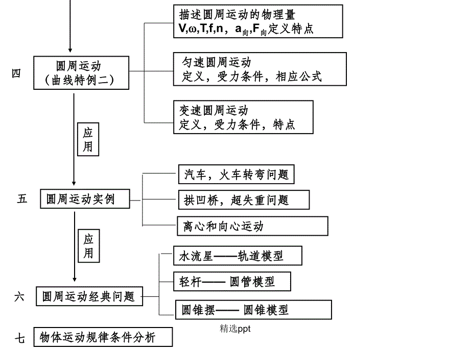 第五章曲线运动知识结构图_第2页