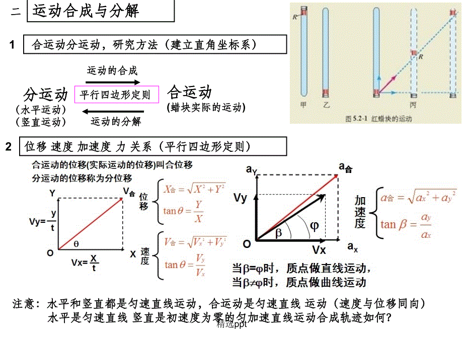 第五章曲线运动知识结构图_第4页