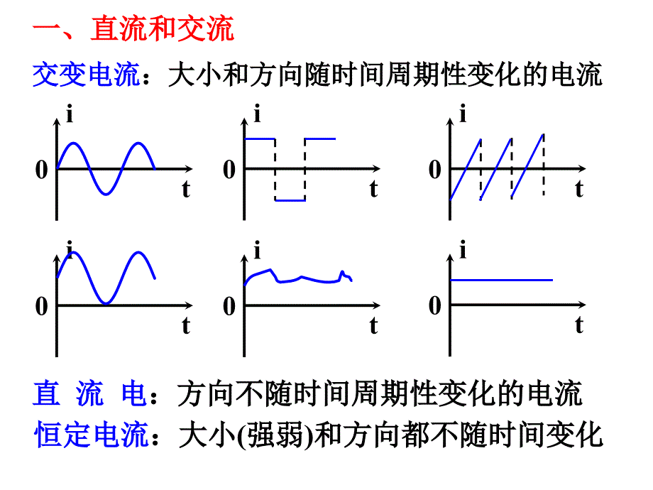 只对正弦交流电成立有效值=最大值正弦交变电流的瞬时值_第3页