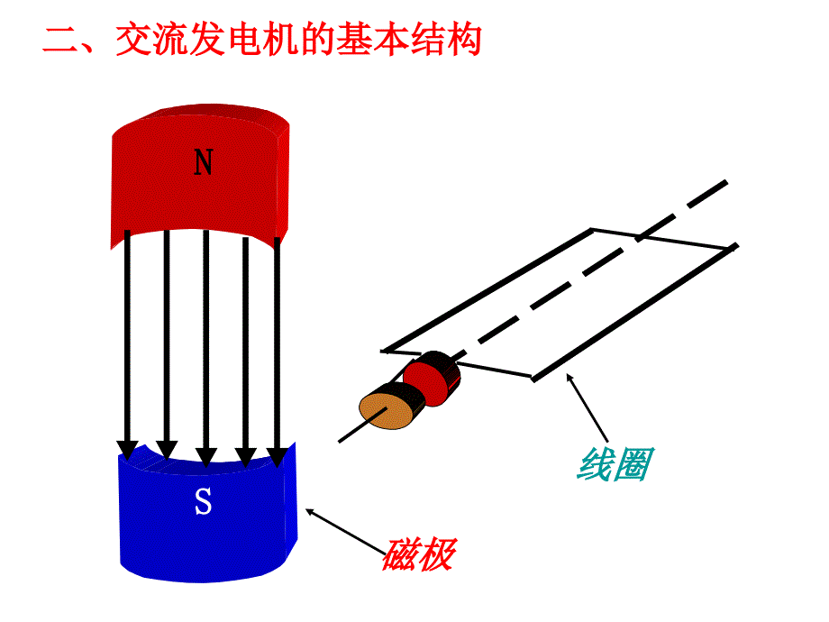 只对正弦交流电成立有效值=最大值正弦交变电流的瞬时值_第4页