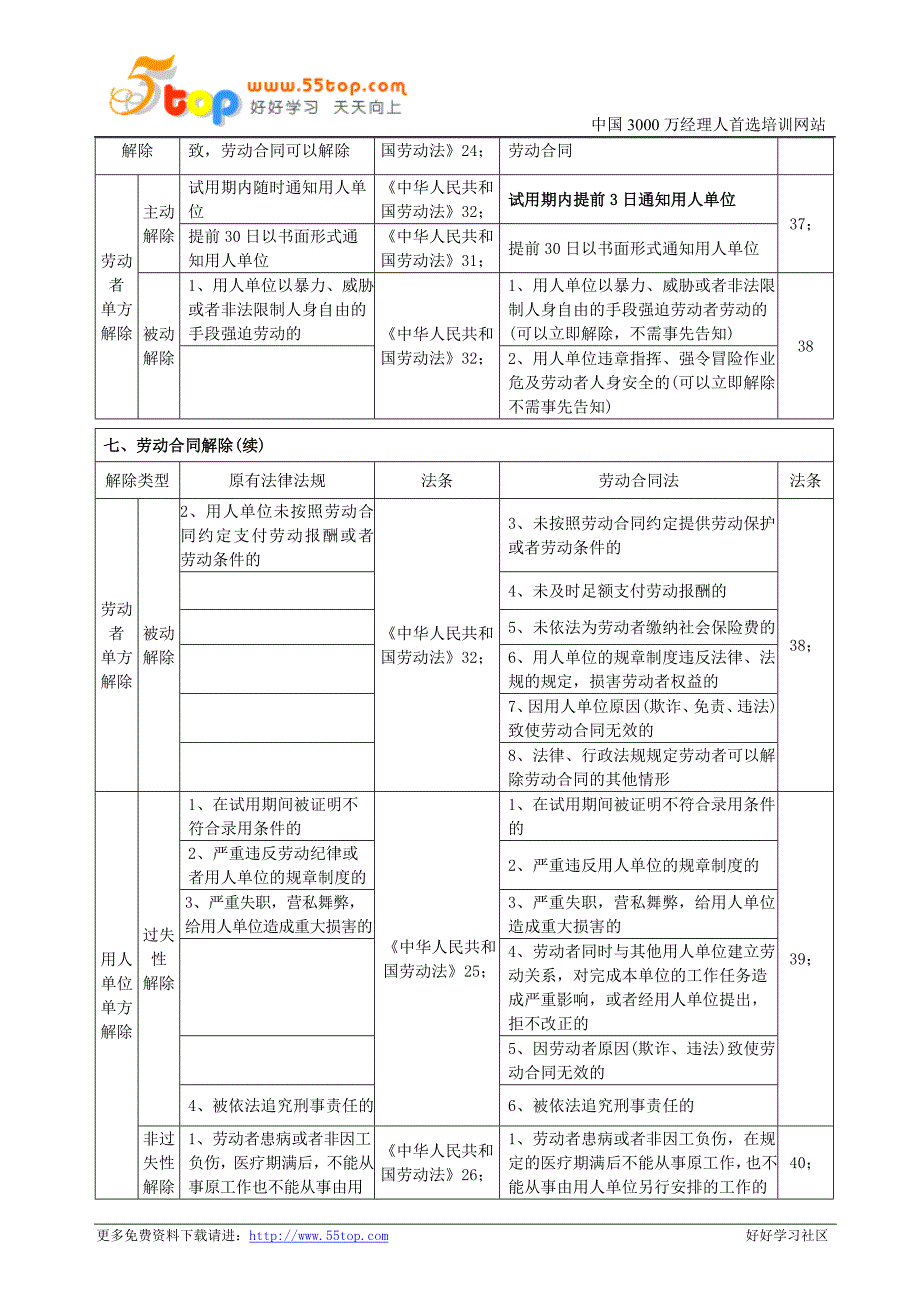 新旧劳动法对照表_第4页