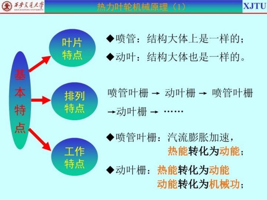 最新叶轮机械原理西安交大-演示文稿1PPT课件_第3页