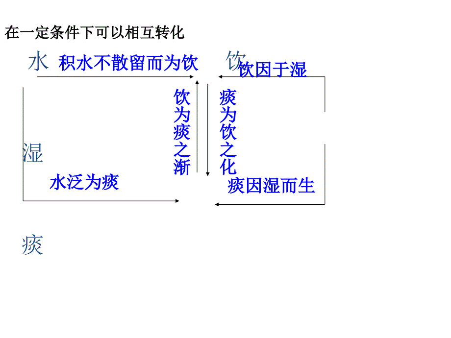 中医内科学痰饮.ppt_第4页