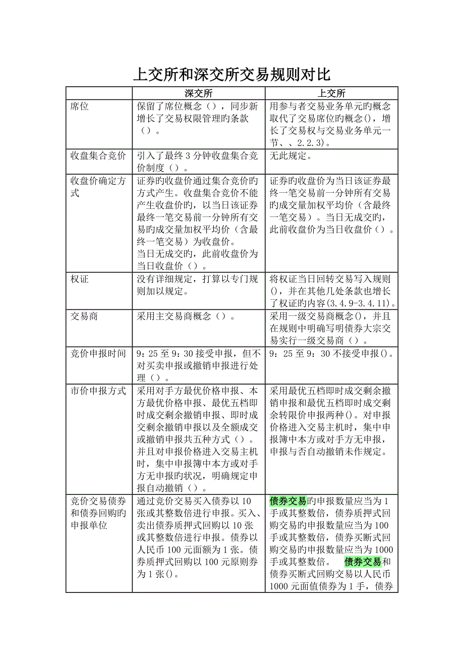 上交所和深交所交易规则对比.doc_第1页