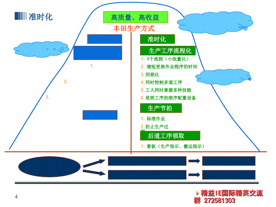 IETPS-2丰田生产方式-准时化.ppt_第4页