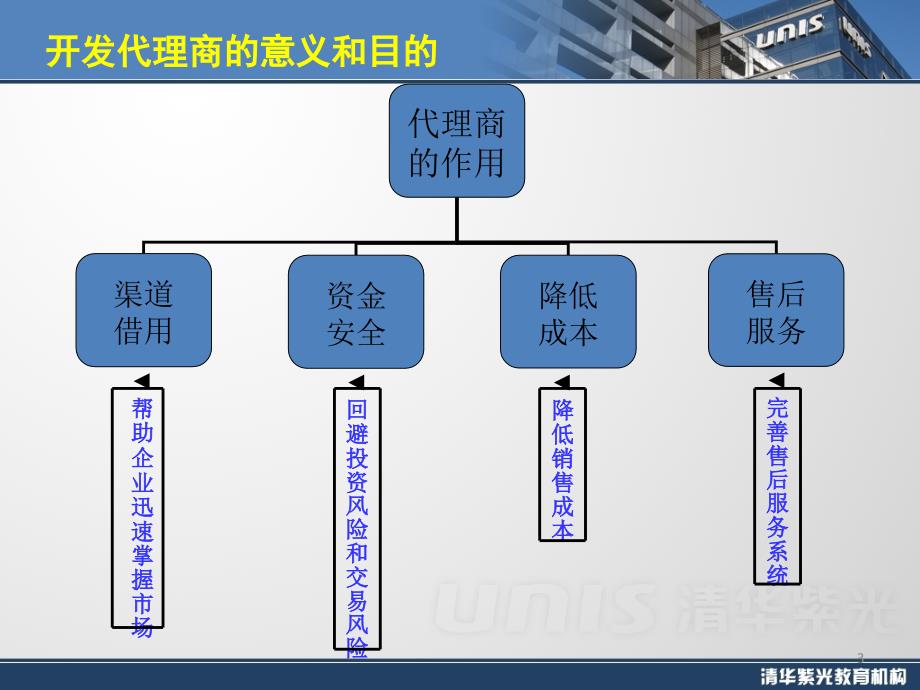 代理商开发详细教程ppt课件_第3页