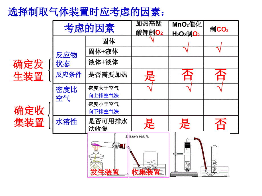 九年级化学第六单元二氧化碳制取的探究_第4页