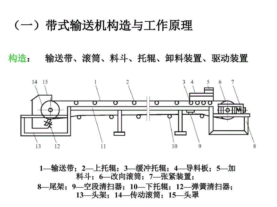 物料输送机械112课件_第4页