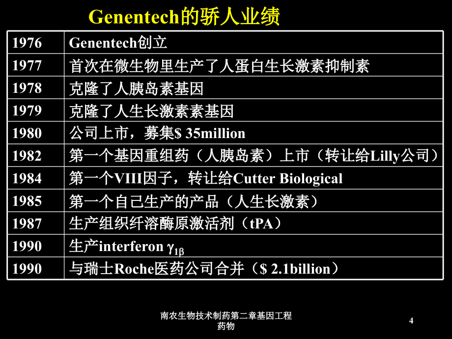 南农生物技术制药第二章基因工程药物课件_第4页