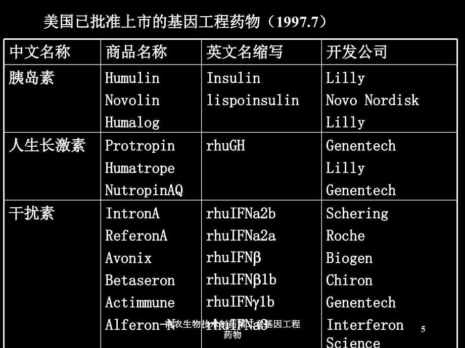 南农生物技术制药第二章基因工程药物课件_第5页