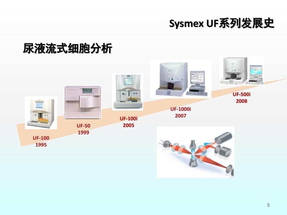 尿液分析产品市场主要竞争对手ppt课件_第5页