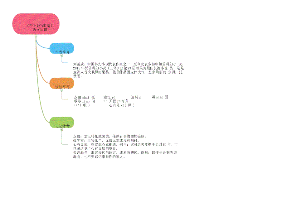 24《带上她的眼睛》思维导图九图导览_第3页