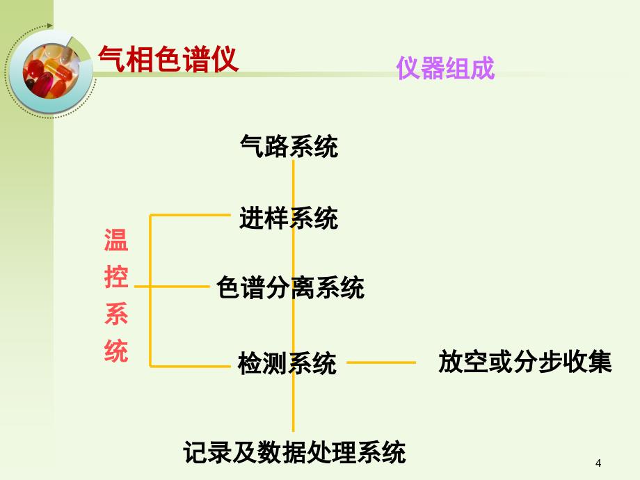 现代仪器分析：13. 气相色谱法_第4页