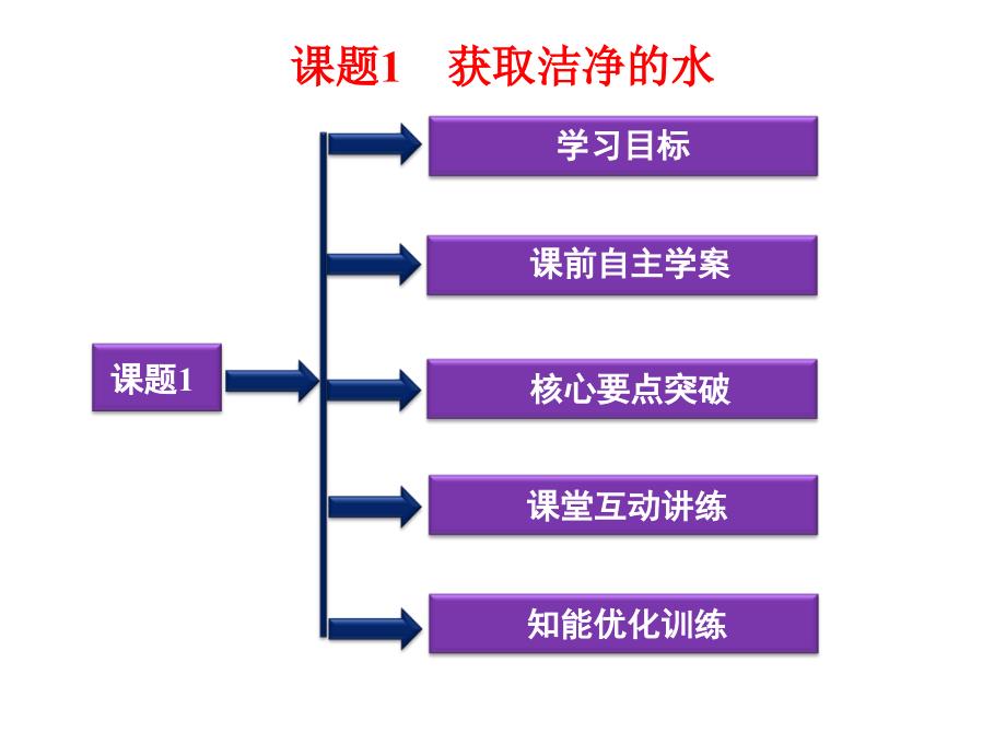 化学与技术课件人教版课题21获取洁净的水_第1页