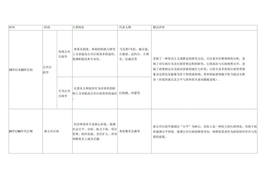 公共管理发展脉络表_第1页