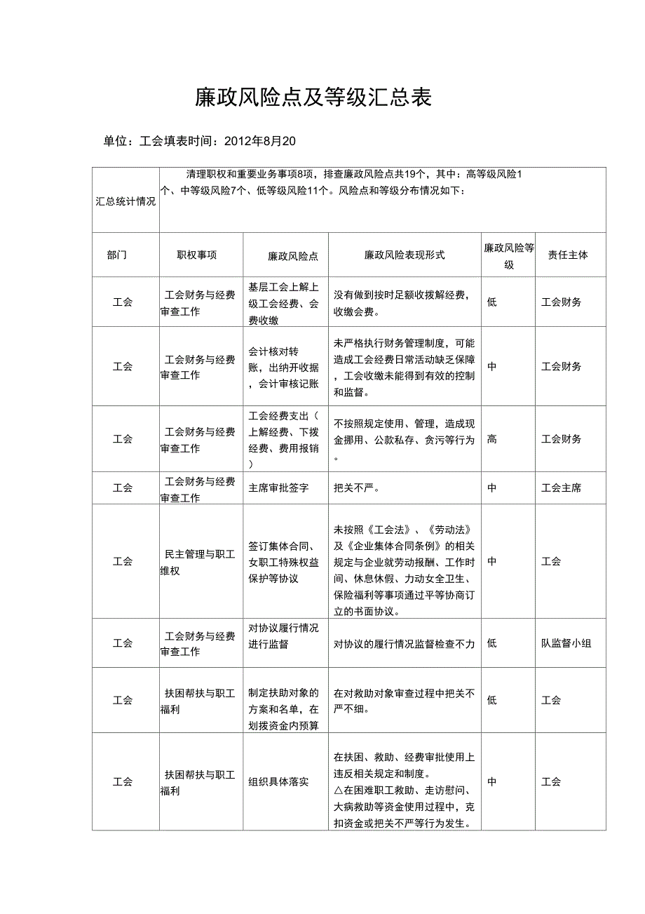 工会廉政风险点及等级汇总表_第1页