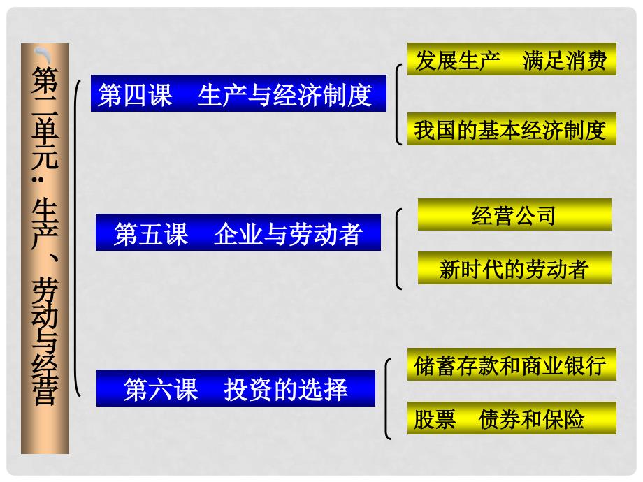 高中政治第二单元 生产劳动与经营总复习和图表归纳课件新人教版必修1_第1页