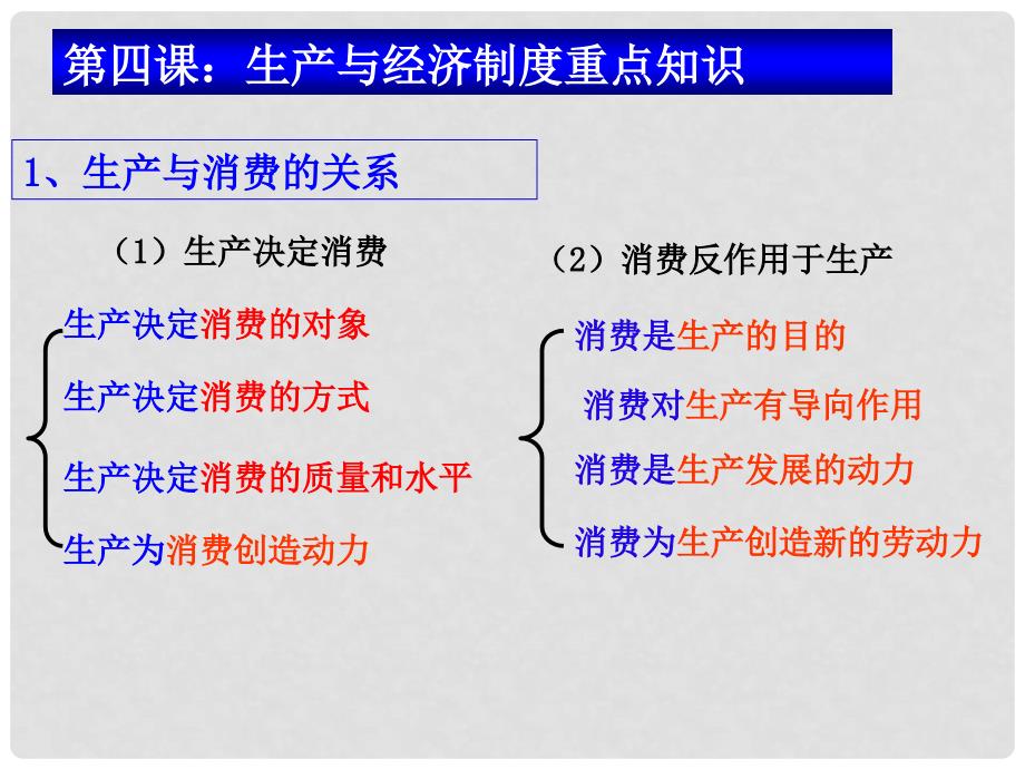 高中政治第二单元 生产劳动与经营总复习和图表归纳课件新人教版必修1_第2页