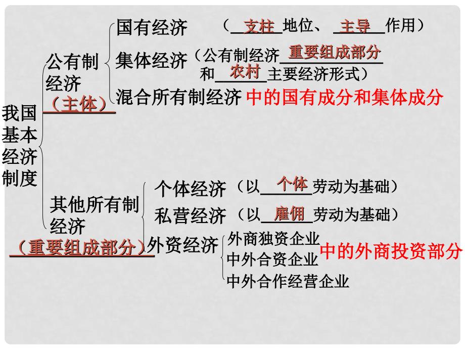 高中政治第二单元 生产劳动与经营总复习和图表归纳课件新人教版必修1_第4页