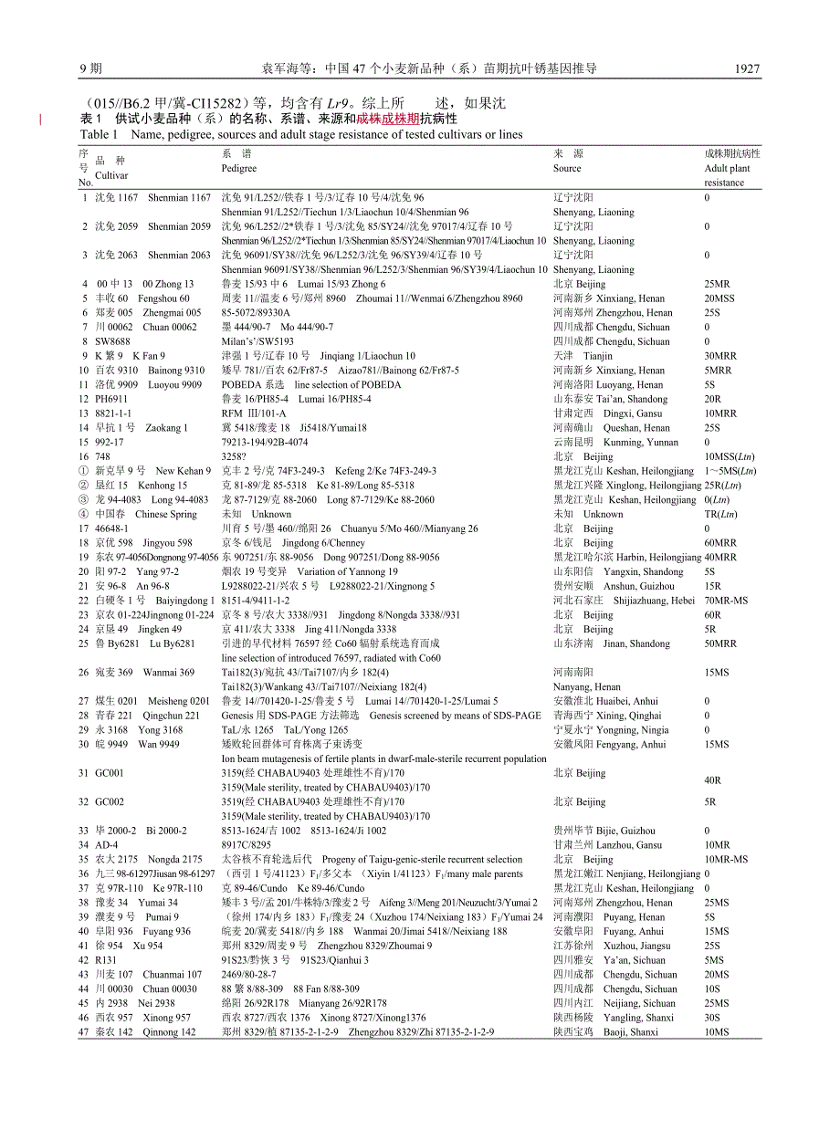 中国47个小麦新品种系苗期抗叶锈基因推导_第3页