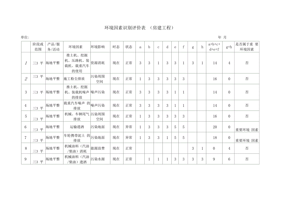 环境因素识别评价表房建工程_第1页