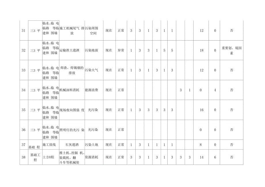 环境因素识别评价表房建工程_第5页