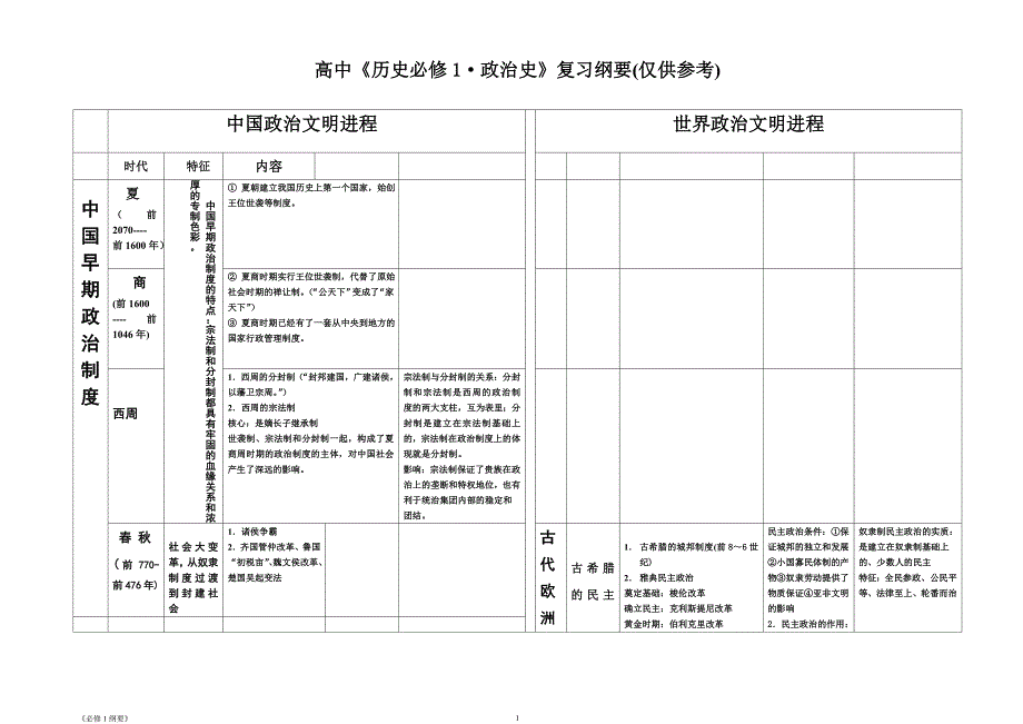 高中历史必修一政治文明图表_第1页