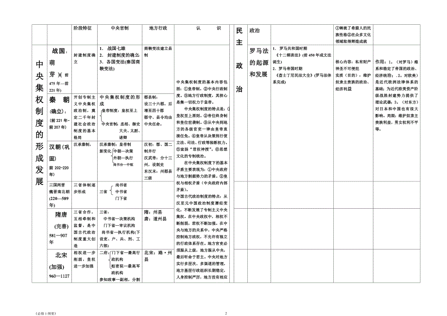 高中历史必修一政治文明图表_第2页