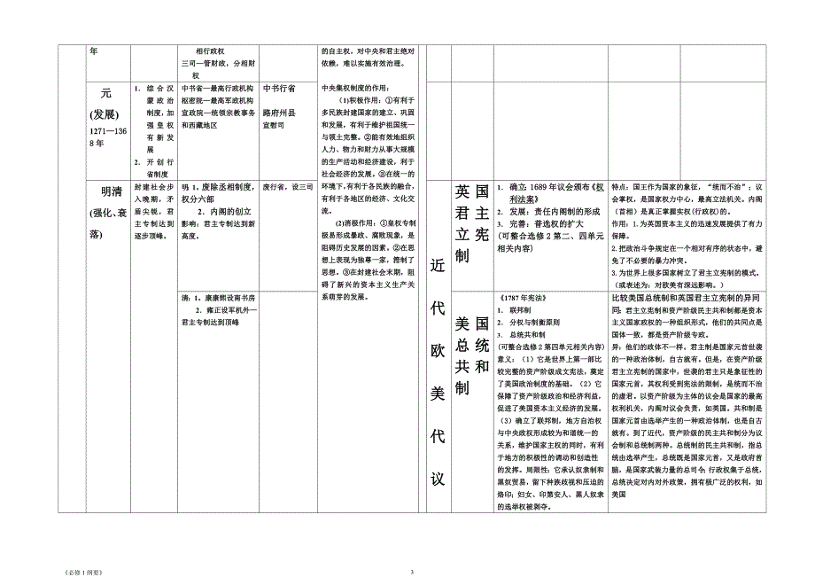 高中历史必修一政治文明图表_第3页