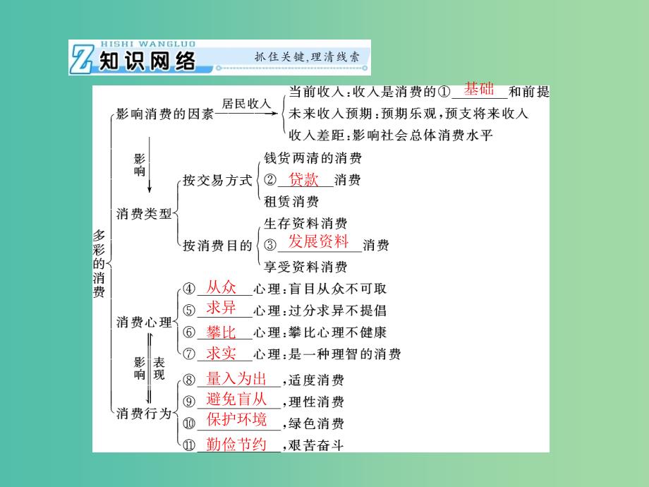 2019版高考政治一轮复习 第一单元 生活与消费 第三课 多彩的消费课件 新人教版必修1.ppt_第3页