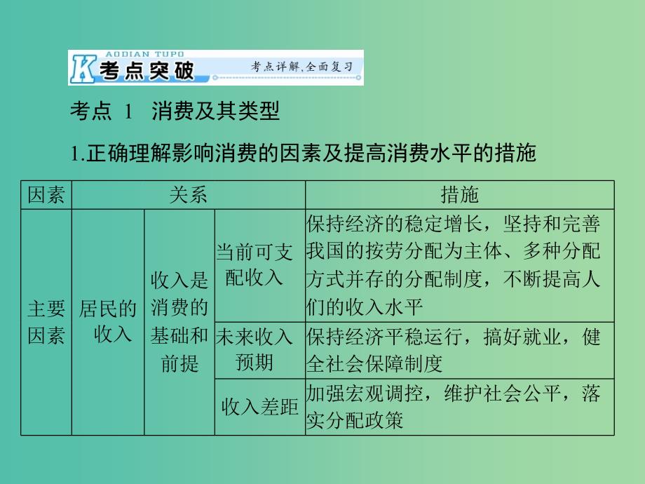 2019版高考政治一轮复习 第一单元 生活与消费 第三课 多彩的消费课件 新人教版必修1.ppt_第4页