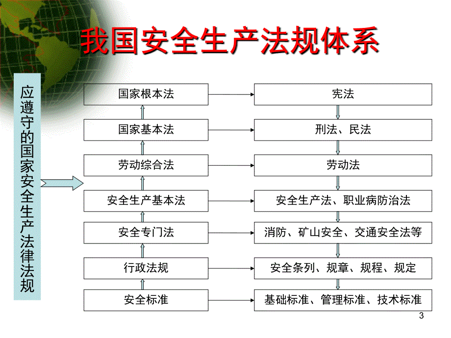 安全法规与风险管理_第3页