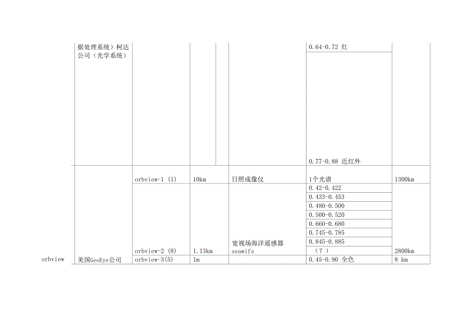 (完整版)常见遥感卫星及传感器汇总介绍_第3页