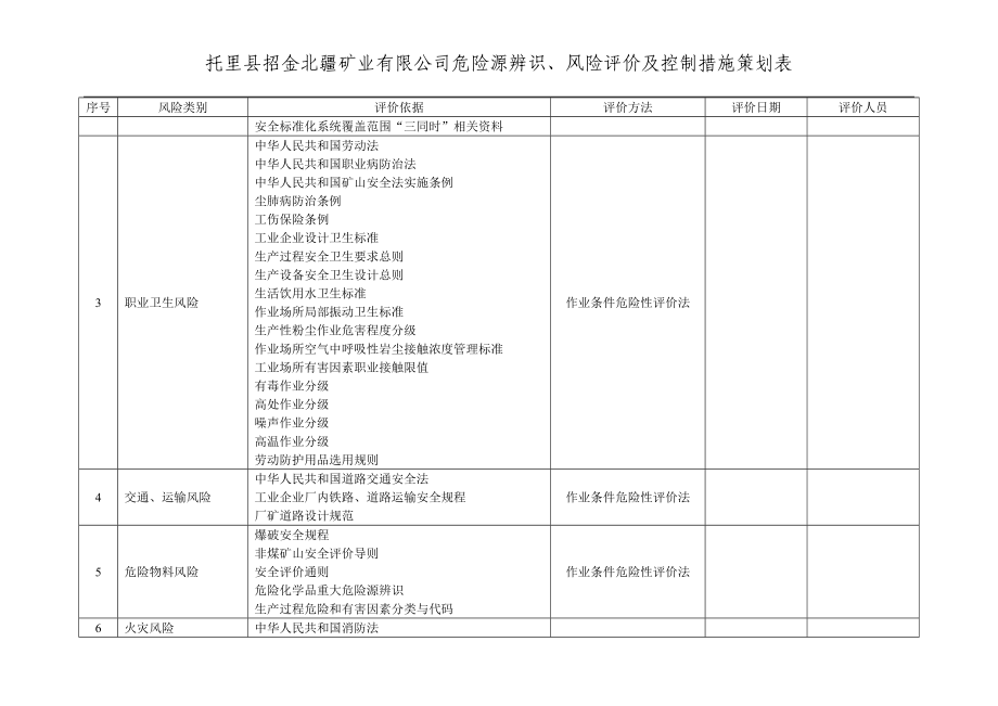 (修订版)危险源辨识、风险评价及控制措施策划表.doc_第3页