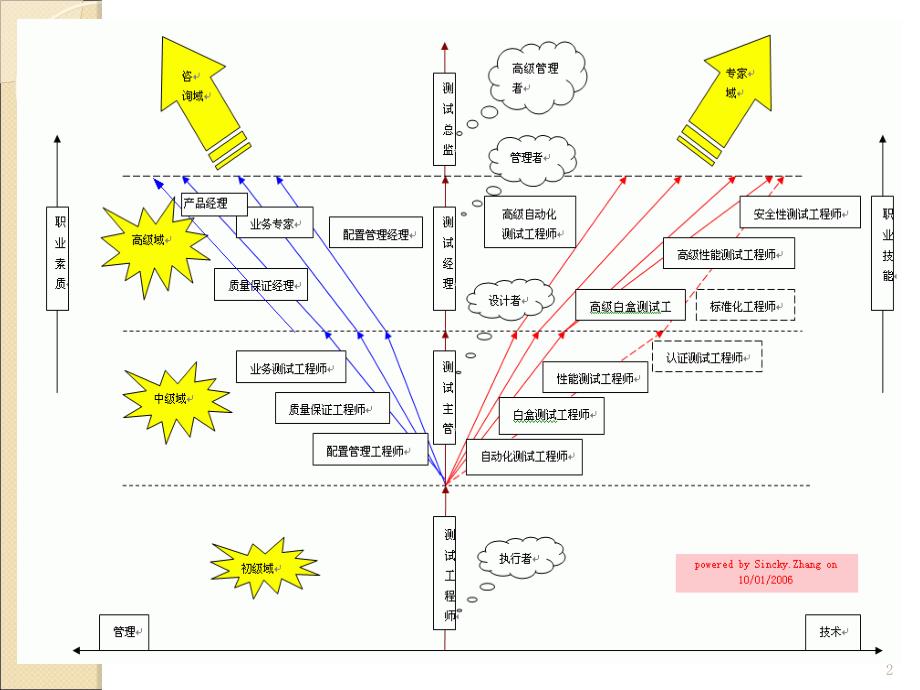 PPT1软件测试职业发展方向_第2页