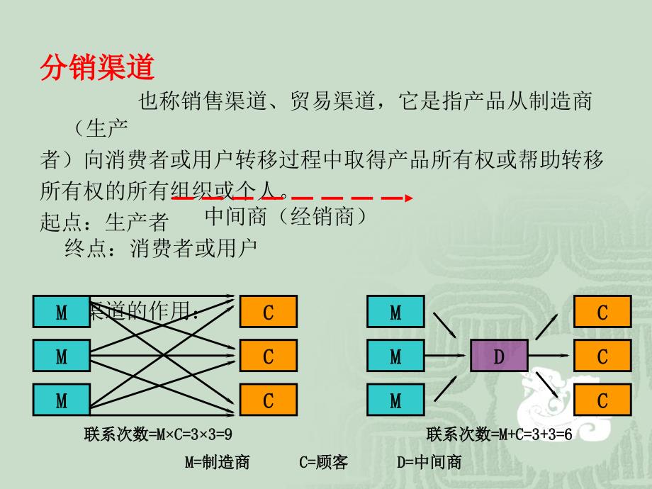 第六讲分销渠道策略课件_第2页