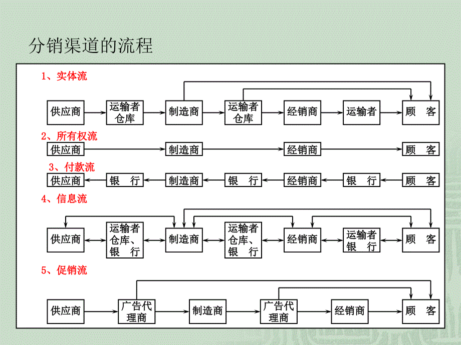 第六讲分销渠道策略课件_第3页