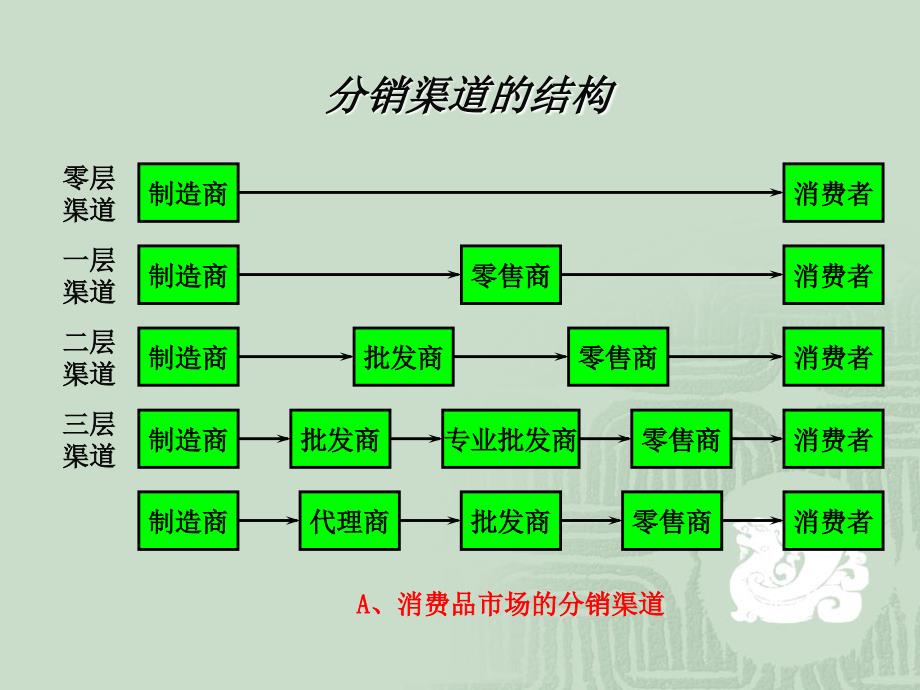 第六讲分销渠道策略课件_第4页