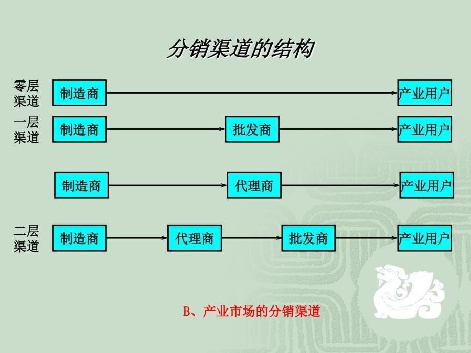 第六讲分销渠道策略课件_第5页