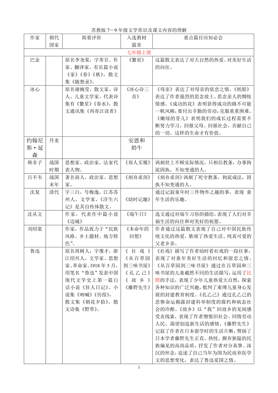 苏教版7—9年级文学常识及课文内容的理解_第1页