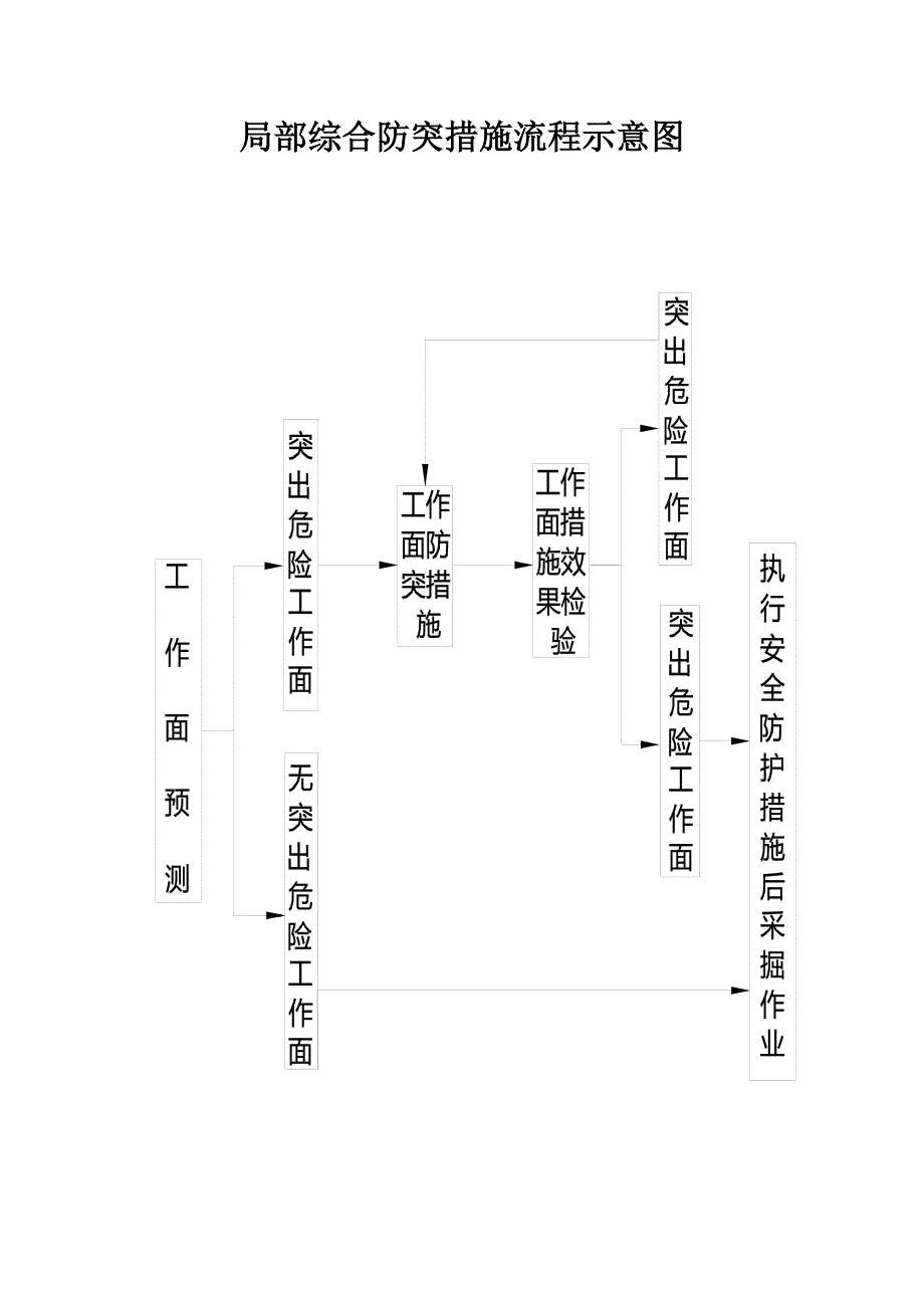 矿井技术部资料副井延深揭煤防突设计_第2页